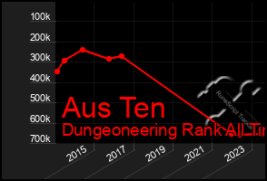 Total Graph of Aus Ten