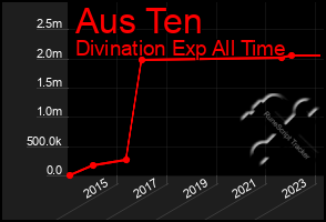 Total Graph of Aus Ten