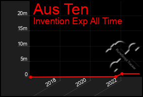 Total Graph of Aus Ten