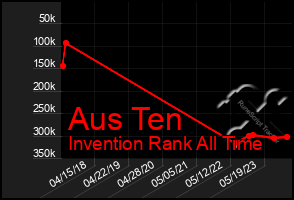 Total Graph of Aus Ten