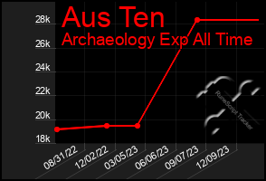 Total Graph of Aus Ten