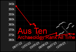 Total Graph of Aus Ten