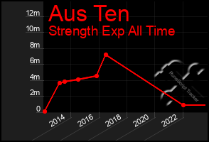 Total Graph of Aus Ten