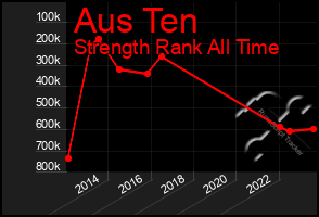 Total Graph of Aus Ten