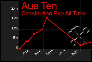 Total Graph of Aus Ten