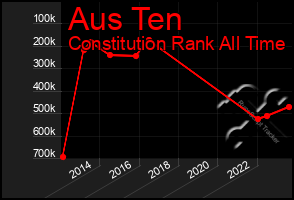 Total Graph of Aus Ten