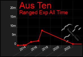 Total Graph of Aus Ten