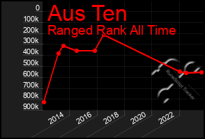 Total Graph of Aus Ten