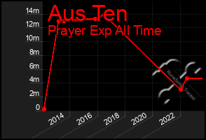 Total Graph of Aus Ten