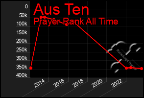 Total Graph of Aus Ten