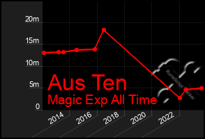 Total Graph of Aus Ten