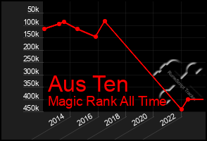 Total Graph of Aus Ten