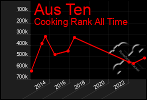 Total Graph of Aus Ten