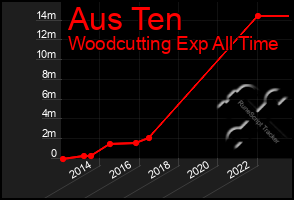 Total Graph of Aus Ten