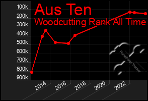 Total Graph of Aus Ten