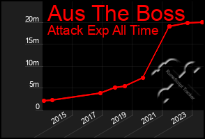 Total Graph of Aus The Boss