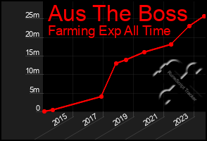 Total Graph of Aus The Boss