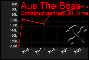 Total Graph of Aus The Boss