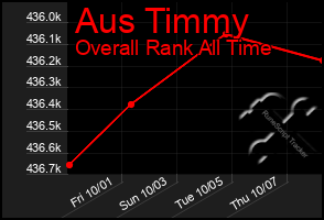 Total Graph of Aus Timmy