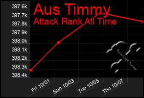 Total Graph of Aus Timmy