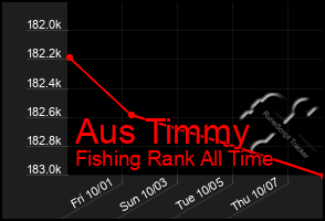 Total Graph of Aus Timmy