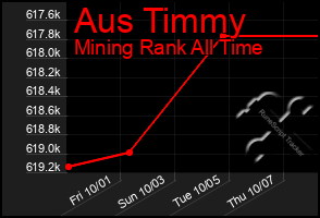 Total Graph of Aus Timmy