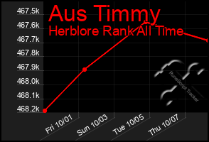 Total Graph of Aus Timmy