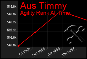 Total Graph of Aus Timmy