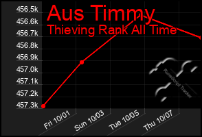 Total Graph of Aus Timmy