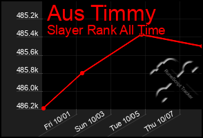 Total Graph of Aus Timmy