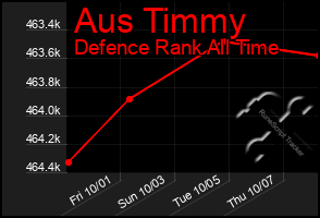 Total Graph of Aus Timmy