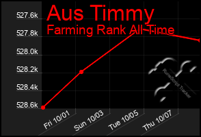 Total Graph of Aus Timmy