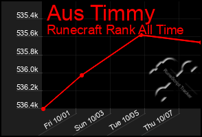 Total Graph of Aus Timmy