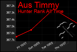 Total Graph of Aus Timmy