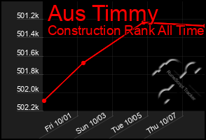 Total Graph of Aus Timmy