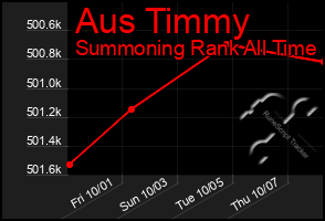 Total Graph of Aus Timmy