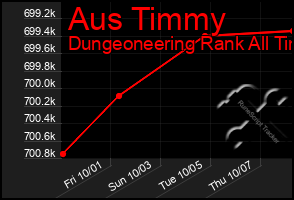 Total Graph of Aus Timmy