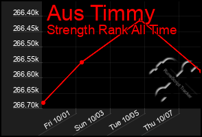 Total Graph of Aus Timmy