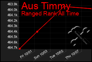 Total Graph of Aus Timmy