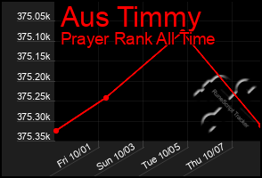 Total Graph of Aus Timmy