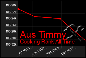 Total Graph of Aus Timmy