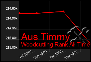 Total Graph of Aus Timmy