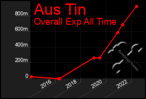 Total Graph of Aus Tin