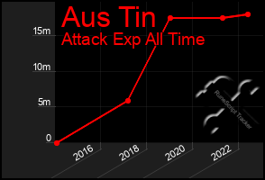 Total Graph of Aus Tin