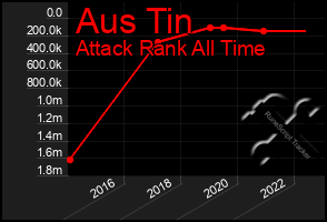 Total Graph of Aus Tin