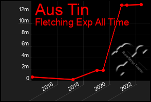 Total Graph of Aus Tin