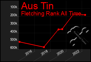 Total Graph of Aus Tin