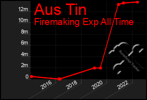 Total Graph of Aus Tin