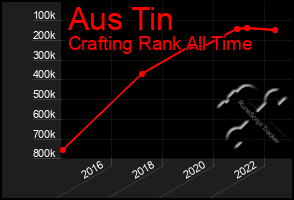 Total Graph of Aus Tin