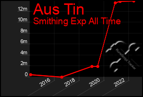 Total Graph of Aus Tin